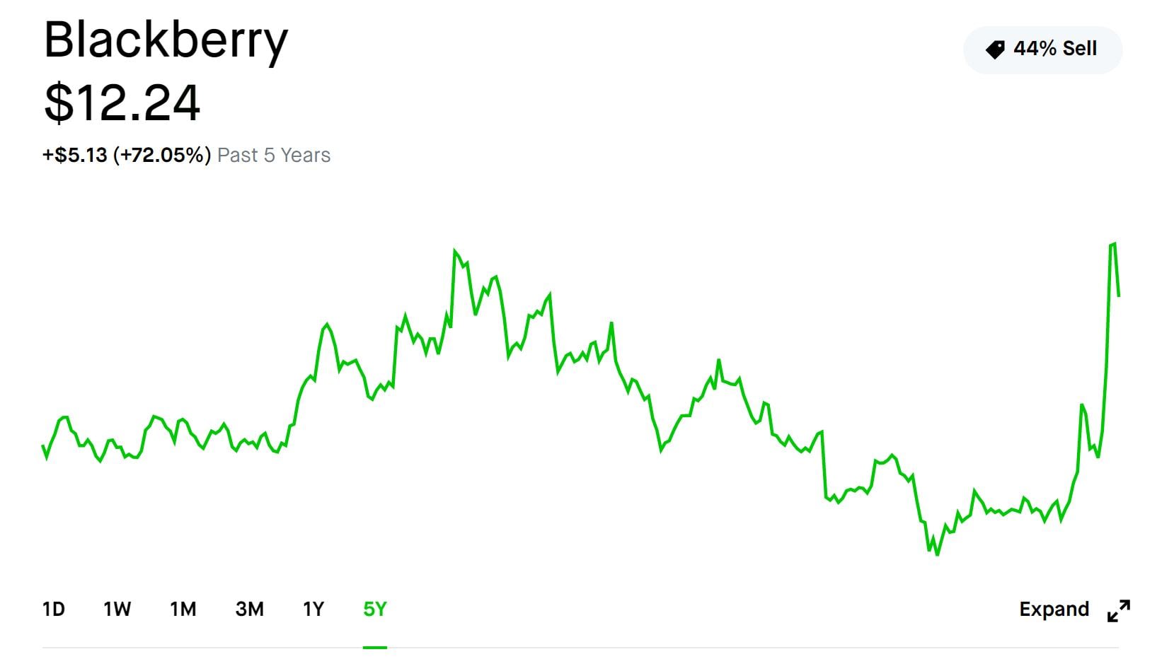 Blackberry 5 Year Blackberry 5 Year